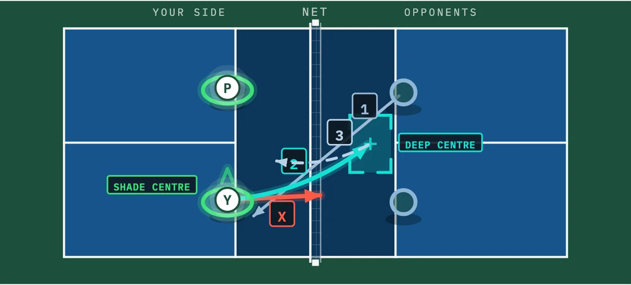 Lesson diagram from the system: the tempting mistake and the better play